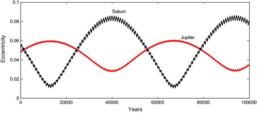 Mikkola, Seppo & Lehto, Harry. (2022). Overlong simulations of the solar system dynamics with two alternating step-lengths. Celestial Mechanics and Dynamical Astronomy. 134. 10.1007/s10569-021-10058-0.